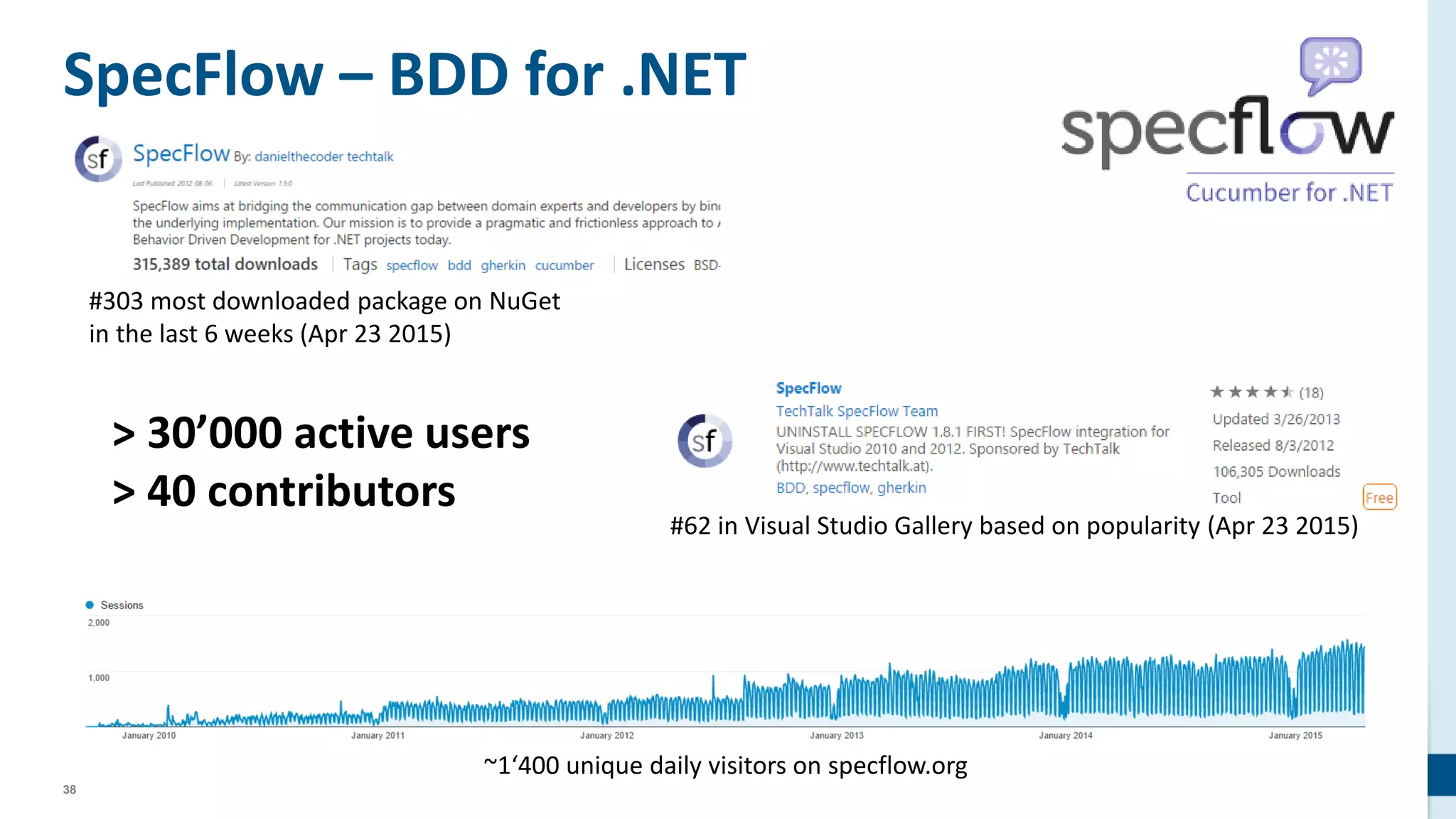 38
SpecFlow – BDD for .NET
#62 in Visual Studio Gallery based on popularity (Apr 23 2015)
#303 most downloaded package on NuGet
in the last 6 weeks (Apr 23 2015)
~1‘400 unique daily visitors on specflow.org
> 30’000 active users
> 40 contributors
 