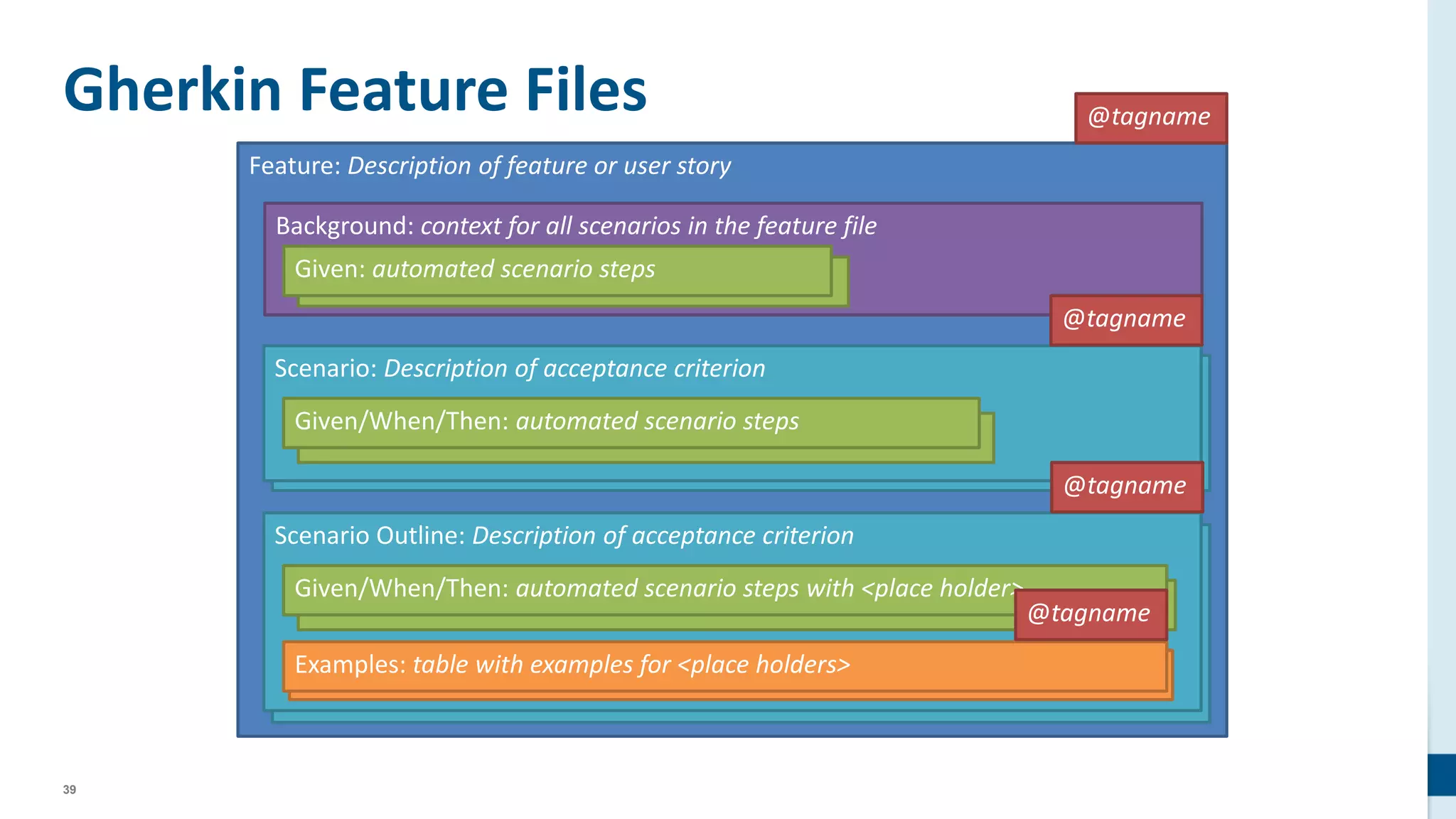 39
Feature: Description of feature or user story
Szenariogrundriss: Beschreibung des Akzeptanzkriteriums
Szenario: Beschreibung des Akzeptanzkriteriums
Gherkin Feature Files
Background: context for all scenarios in the feature file
Scenario: Description of acceptance criterion
Angenommen/Wenn/Dann: Automatisierte Szenario Schritte
Given/When/Then: automated scenario steps
Scenario Outline: Description of acceptance criterion
Angenommen/Wenn/Dann: Automatisierte Szenario Schritte
Given/When/Then: automated scenario steps with <place holder>
Examples: table with examples for <place holders>Examples: table with examples for <place holders>
Given: automated scenario steps
@tagname
@tagname
@tagname
@tagname
 