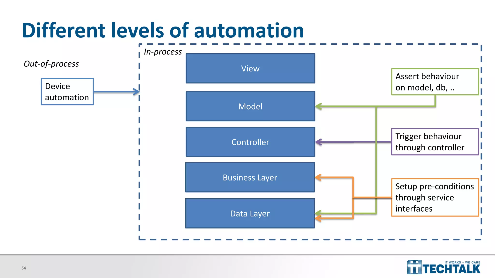 54
Different levels of automation
Controller
Business Layer
Data Layer
Model
View
Device
automation
Trigger behaviour
through controller
Assert behaviour
on model, db, ..
Setup pre-conditions
through service
interfaces
Out-of-process
In-process
 