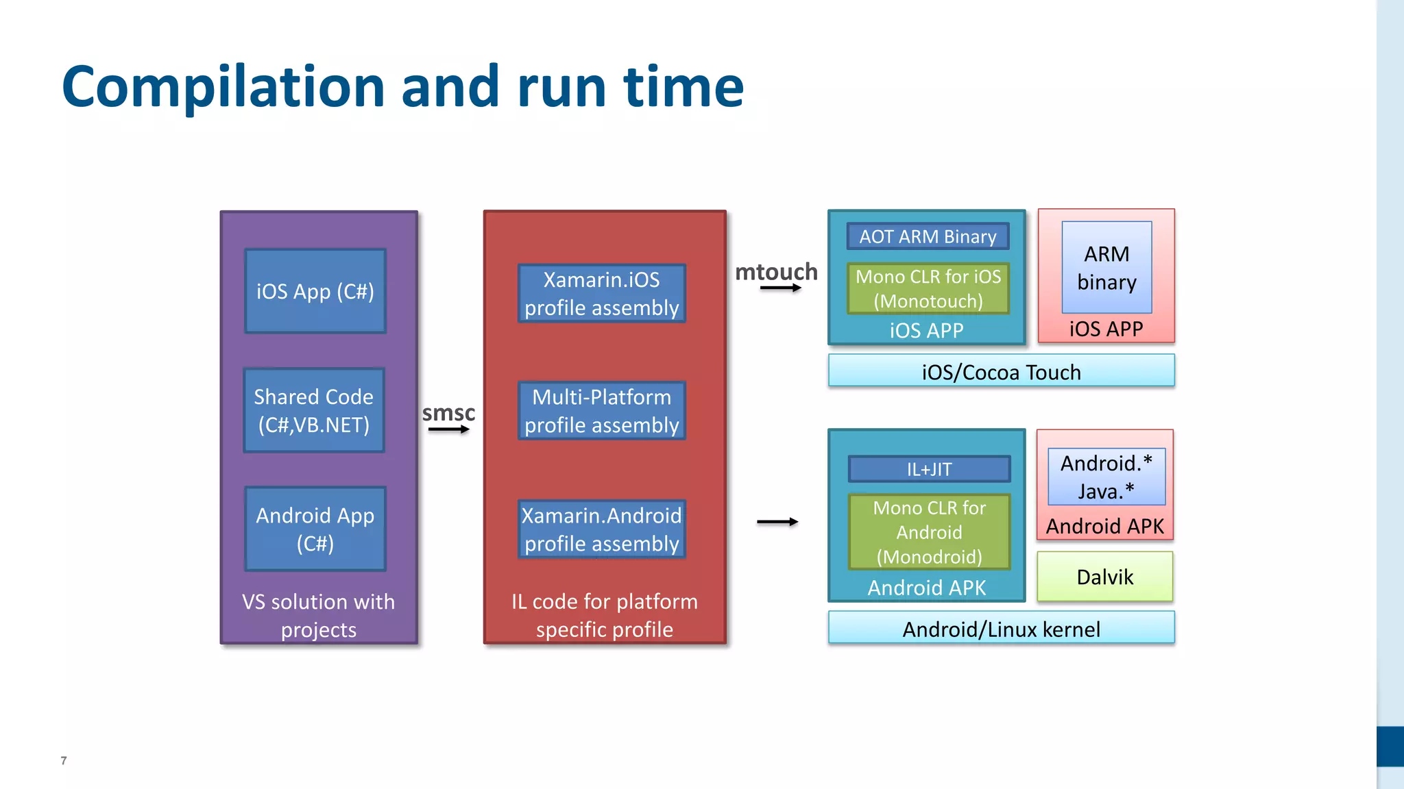 7
Compilation and run time
Android APK
Android/Linux kernel
IL code for platform
specific profile
VS solution with
projects
iOS APP
Android APK
Shared Code
(C#,VB.NET)
Mono CLR for iOS
(Monotouch)
Mono CLR for
Android
(Monodroid)
Multi-Platform
profile assembly
Dalvik
Android.*
Java.*
IL+JIT
AOT ARM Binary
iOS App (C#)
Android App
(C#)
Xamarin.iOS
profile assembly
Xamarin.Android
profile assembly
iOS/Cocoa Touch
iOS APP
ARM
binary
 