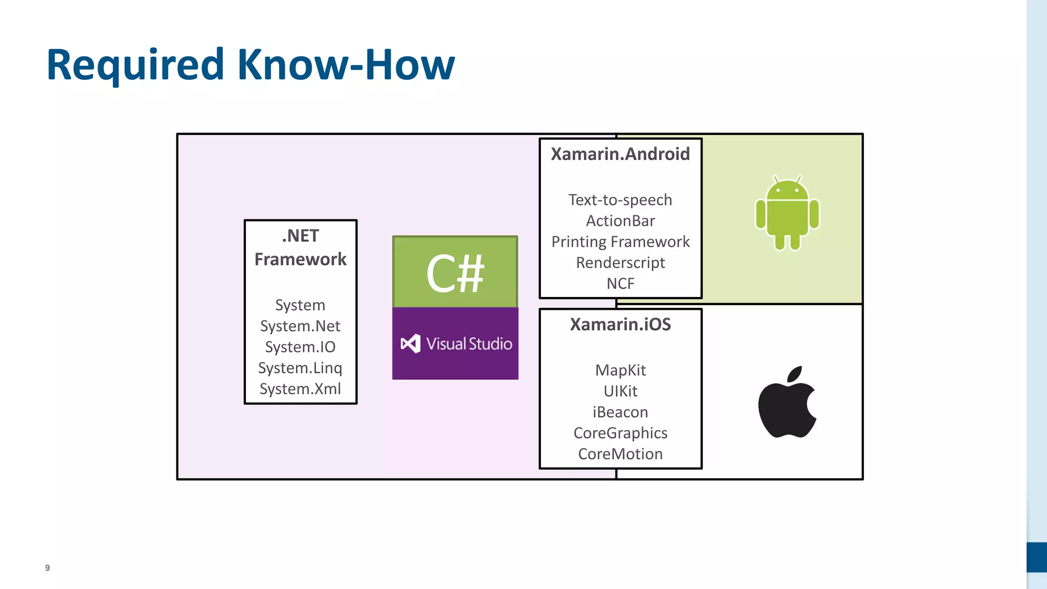 9
Required Know-How
C#
 