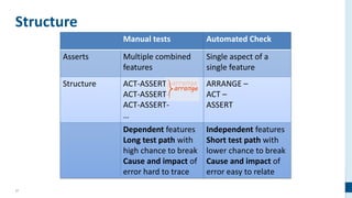 17
Structure
Manual tests
Asserts Multiple combined
features
Structure ACT-ASSERT-
ACT-ASSERT-
ACT-ASSERT-
…
Dependent features
Long test path with
high chance to break
Cause and impact of
error hard to trace
Automated Check
Single aspect of a
single feature
ARRANGE –
ACT –
ASSERT
Independent features
Short test path with
lower chance to break
Cause and impact of
error easy to relate
 