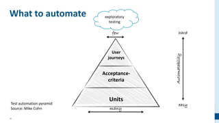 18
What to automate
User
journeys
Acceptance-
criteria
Units
exploratory
testing
Test automation pyramid
Source: Mike Cohn many
few hard
easy
Automatability
 