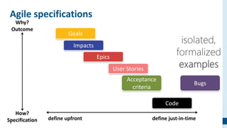 27
Acceptance
criteria
Agile specifications
define upfront define just-in-time
Code
Goals
Impacts
Epics
User Stories
Bugs
Why?
Outcome
How?
Specification
 
