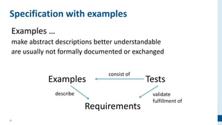 28
Specification with examples
Examples …
make abstract descriptions better understandable
are usually not formally documented or exchanged
Examples Tests
Requirements
describe validate
fulfillment of
consist of
 