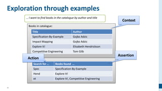 34
Exploration through examples
Books in catalogue:
Title Author
Specification-By-Example Gojko Adzic
Impact Mapping Gojko Adzic
Explore It! Elisabeth Hendrickson
Competitive Engineering Tom Gilb
… I want to find books in the catalogue by author and title
Search for … Books found …
Spec Specification-By-Example
Hend Explore It!
et Explore It!, Competitive Engineering
Context
Action
Assertion
 