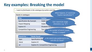 35
Key examples: Breaking the model
Books in catalogue:
Title Author
Specification-By-Example Gojko Adzic
Impact Mapping Gojko Adzic
Explore It! Elisabeth Hendrickson
Competitive Engineering Tom Gilb
… I want to find books in the catalogue by author and title
Search for … Books found …
Spec Specification-By-Example
Hend Explore It!
et Explore It!, Competitive Engineering
What happens, if I search for
“Explore Specification”?
Can I search for single
characters, e.g. “e”?
Is the number of search results
limited, or paged?
Is the search also performed in the
sub-title of a book?
 