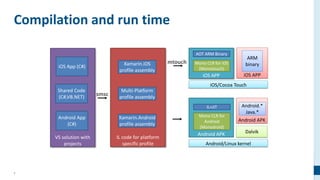7
Compilation and run time
Android APK
Android/Linux kernel
IL code for platform
specific profile
VS solution with
projects
iOS APP
Android APK
Shared Code
(C#,VB.NET)
Mono CLR for iOS
(Monotouch)
Mono CLR for
Android
(Monodroid)
Multi-Platform
profile assembly
Dalvik
Android.*
Java.*
IL+JIT
AOT ARM Binary
iOS App (C#)
Android App
(C#)
Xamarin.iOS
profile assembly
Xamarin.Android
profile assembly
iOS/Cocoa Touch
iOS APP
ARM
binary
 