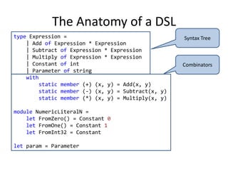 What is a Domain Specific Language?A programming language tailored for a particular application domain, which captures precisely the semantics of the application domain -- no more, no less.A DSL allows one to develop software for a particular application domain quickly, and effectively, yielding programs that are easy to understand, reason about, and maintain.Hudak