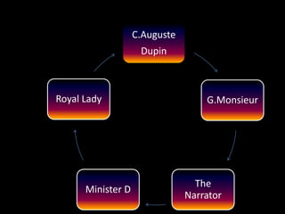 C.Auguste
Dupin
G.Monsieur
The
Narrator
Minister D
Royal Lady
 