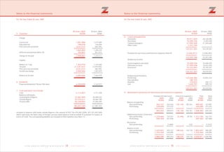 3534 Z E N I T H B A N K P L C Z E N I T H B A N K P L C
Notes to the financial statements
For The Year Ended 30 June, 2005
30 June, 2004
N'000
Charge
Current tax 1,219,485
Education tax 144,494
Prior year over-provision (68,705)
1,295,274
Deferred tax provision (Note 18) (81,157)
Charge for the year 1,214,117
Payable
Balance at 1 July 1,147,640
Tax paid (1,078,935)
Prior year over-provision (68,705)
Income tax charge 1,363,979
Balance at 30 June 1,363,979
Proposed dividend of 70k per 50k share 2,167,977
Cash 3,171,358
Balances with banks:
Central Bank of Nigeria 30,589,032
Outside Nigeria 36,864,780
Treasury bills 51,266,283
121,891,453
Included in balances with banks outside Nigeria is the amount of N25,756,476,000 (2004: N31,551,842,000)
which represents the Naira value of foreign currency bank balances held on behalf of customers in respect of
letters of credit. The corresponding liabilities are included in Other liabilities (See Note 17)
30 June, 2005
5 Taxation N'000
1,851,988
198,078
(224,212)
1,825,854
183,007
2,008,861
1,363,979
(1,139,767)
(224,212)
2,050,066
2,050,066
6 Dividend
4,200,000
7 Cash and short-term funds
5,114,807
37,087,999
45,974,611
92,229,832
180,407,249
Notes to the financial statements
For The Year Ended 30 June, 2005
30 June, 2005
N'000
8 Loans and advances
49,911,659
15,699,156
57,599,308
2,321,184
125,531,307
(3,036,911)
122,494,396
15,699,156
57,599,308
52,232,843
125,531,307
123,446,384
184,102
270,024
1,630,797
125,531,307
9 Movement in provision for loan losses and interest in suspense
2005 2005 2005
N'000 N'000 N'000
354,157 135,130 489,287
539,095 – 539,095
893,252 135,130 1,028,382
1,279,664 33,496 1,313,160
695,369 – 695,369
– – –
1,633,821 168,626 1,802,447
1,234,464 – 1,234,464
2,868,285 168,626 3,036,911
30 June, 2004
N'000
Overdrafts 28,728,985
Term loans 4,293,948
Commercial papers 21,396,658
Other Loans –
54,419,591
Provision for loan losses and interest in suspense (Note 9) (1,028,382)
53,391,209
Analysis by security
Secured against real estate 23,606,520
Otherwise secured 10,653,304
Unsecured 20,159,767
54,419,591
Analysis by performance
Performing 53,854,324
Sub-standard –
Doubtful 256,112
Lost 309,155
54,419,591
Provision for loan losses Interest in suspense s Total Total
2004 2004 2004
N'000 N'000 N'000
Balance at beginning:
-Non-performing 222,626 105,361 327,987
-Performing 277,247 – 277,247
499,873 105,361 605,234
Additional provision/ (reversals):
-Non-performing 132,531 29,781 162,312
-Performing 261,848 – 261,848
Recoveries:
-Non-performing (1,000) (12) (1,012)
Balance at end:
-Non-performing 354,157 135,130 489,287
-Performing 539,095 – 539,095
893,252 135,130 1,028,382
 