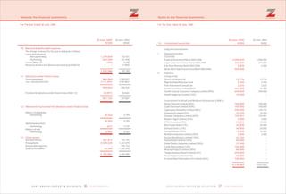3736 Z E N I T H B A N K P L C Z E N I T H B A N K P L C
Notes to the financial statements
For The Year Ended 30 June, 2005
30 June, 2005
N'000
10 Bad and doubtful debt expense
1,279,664
695,369
(67)
–
1,974,966
11 Advances under finance lease
966,864
(117,202)
849,662
(8,497)
841,165
12 Movement in provision for advances under finance lease
8,564
8,564
(67)
8,497
13 Other assets
201,812
4,529,635
–
24,440
4,755,887
30 June, 2004
N'000
The charge/ (release) for the year is analysed as follows:
Loans and advances:
-Non-performing 132,531
-Performing 261,848
Leases (Note 12) 3,770
Recovery of loans and advances previously provided for (1,000)
397,149
Gross investment 1,000,507
Less: Unearned income (144,082)
856,425
Provision for advances under finance lease (Note 12) (8,564)
847,861
Balance at beginning:
-Performing 4,794
4,794
Additional provision:
-Performing 3,770
Balance at end:
-Performing 8,564
Accrued interest 142,194
Prepayments 1,461,879
Recoverable expenses 405,154
Sundry receivables 1,285,263
3,294,490
Notes to the financial statements
For The Year Ended 30 June, 2005
30 June, 2005
14 Investment securities N'000
3,000,000
250,000
5,000
500,000
12,726
5,250
2,625
265,000
649,969
10,500
100,000
100,000
240,000
10,420
159,951
5,000
20,000
20,000
40,000
15,000
2,000
43,182
60,000
37,440
105,000
80,000
250,000
50,000
100,000
6,139,063
30 June, 2004
N'000
Long-term investments:
i. Dated Securities
(Quoted)
Federal Government Bond 2003/2006 3,000,000
Lagos State Government Bond 2005/2009 250,000
Edo State Revenue Bond 2002/2006 5,000
Akwa Ibom State Government Bond 2005/2006 –
ii. Equities
(Unquoted)
Smartcard Nigeria Plc 12,726
Nigeria Global Revenue Fund 5,250
First Investment Consult Ltd 2,625
Zenith Securities Limited (94%) 15,000
Zenith General Insurance Company Limited (99%) 549,969
Zenith Registrars Limited (15%) –
Investment in Small and Medium Enterprises (SMEs):
Venus Telecom Limited (40%) 100,000
Qubit Spectrum Limited (40%) 100,000
Cyberspace Networks Limited (40%) 134,142
Interswitch Limited (5%) 10,420
Omatek Computers Limited (40%) 159,951
Reliance Agro Limited (25%) 5,000
ATM Consortium (7%) 20,000
Best Foods Global (7%) 20,000
Emoota Farms (25%) 20,000
Living Witness (25%) 15,000
Richland Industries Limited (20%) 2,000
Accion Microfinance Limited (10%) –
Socketworks Limited (10%) –
Ondo Plastics Industries Limited (26%) –
Cards Plant Limited (14%) –
Africorp Projects Limited (38%) –
Tinapa Business Resort Limited (3%) –
Trust Hospital Limited (11%) –
Frezone Plant Fabrication Int'l Limited (26%) –
4,427,083
 