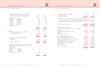 4342 Z E N I T H B A N K P L C Z E N I T H B A N K P L C
Notes to the financial statements
For The Year Ended 30 June, 2005
The number of employees of the bank, other than directors,
who earned salaries and emoluments (excluding pension
and reimbursable expenses) are in the following ranges: Number
Below N1,500,000 1,320
N1,500,000 - N2,000,000 220
N2,000,001 - N2,500,000 116
N2,500,001 - N3,000,000 148
N3,000,001 - N3,500,000 218
N3,500,001 - N3,800,000 109
N3,800,001 - N4,000,000 35
N4,000,001 - N4,500,000 7
N5,000,000 and above 15
2,188
30 June, 2004
N'000
The remuneration paid to the directors of the bank was:
Fees and sitting allowances 7,375
Executive compensation 23,600
30,975
Fees and other emoluments disclosed above include
amounts paid to:
The chairman 2,200
The highest paid director 12,827
Number
The number of directors who received fees and other emoluments
(excluding pension contributions and reimbursable expenses) in the
following ranges was:
Below N1,000,000 2
N1,000,001 - N1,500,000 3
N2,000,001 - N2,500,000 1
N2,500,001 - N3,000,000 –
N3,000,001 - N3,500,000 –
N5,500,001and above 2
8
Number
1,449
393
254
269
99
66
43
21
27
2,621
30 June, 2005
25 Directors N'000
21,706
64,588
86,294
3,040
19,241
Number
–
2
–
1
3
6
12
Notes to the financial statements
For The Year Ended 30 June, 2005
26 Contingent liabilities and commitments N'000
1,305,351
N'000
41,004,756
30 June, 2005
27 Cash generated from operations N'000
9,164,787
2,008,462
2,277,797
–
7,652
13,458,698
(3,127,374)
662,428
3,829,560
(71,111,716)
6,763
405,154
1,260,823
102,318,087
4,568,537
52,270,960
N'000
a) Capital commitments
Authorised and contracted 1,464,918
b) Confirmed credits, bonds and guarantees and other obligations on behalf of customers
In the normal course of business the bank is a party to financial instruments with off-balance sheet risk.
These instruments are issued to meet the credit and other financial requirements of customers. The
contractual amounts of the off-balance sheet financial instruments are:
N'000
Bonds and performance guarantees 21,905,277
30 June, 2004
N'000
Reconciliation of profit before tax to cash generated from operations:
Operating profit 6,404,885
Provision for loan losses and interest in suspense 426,918
Depreciation 1,745,635
Write offs (4,500)
Loss on sale of fixed assets 3,190
Net cashflow from operating activities 8,576,128
Increase in interest receivable and prepaid expenses (525,601)
Increase in managers' cheques 615,026
Increase/(decrease) in interest payable and other payables (1,794,359)
Increase in loans to customers (26,524,336)
Decrease/(Increase) in advances under finance leases (377,042)
Decrease/(Increase) in Recoverable expenses (405,154)
Decrease/(Increase) in sundry receivables (1,067,875)
Increase in deposits 69,520,886
Increase in other liabilities 8,203,335
Cash generated from operations 56,221,008
 