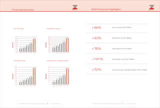 2005 Financial HighlightsFinancial Overview
76 Z E N I T H B A N K P L C Z E N I T H B A N K P L C
0.00
2.00
4.00
6.00
8.00
10.00
Profit Before Taxation
9.16
2.80
3.99
5.44
6.40
Gross Earnings
0.00
5.00
10.00
15.00
20.00
25.00
30.00
35.00
40.00
9.02
12.12
17.84
23.93
34.91
Shareholders’ Funds Total Assets plus Contingent Liabilities
2005200420032001 2002
2005200420032001 2002 2005200420032001 2002
0.00
5.00
10.00
15.00
20.00
30.00
25.00
35.00
40.00
6.73
9.31
12.65
15.67
2005200420032001 2002
0
50
100
150
200
350
250
400
300
67.93
112.55
153.45
215.23
370.72
9.00
7.00
5.00
3.00
1.00
37.80
+46%
+43%
+78%
+141%
+72%
Gross earnings N34.91billion
Profit before tax N9.16billion
Total deposits N233.41billion
Shareholders' funds N37.79billion
Total assets plus contingent liabilities N370.72billion
 