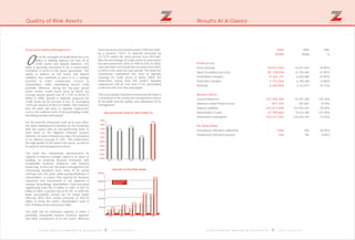 Results At A Glance
98 Z E N I T H B A N K P L C Z E N I T H B A N K P L C
2004 VAR.
N'000 %
Gross Earnings 23,931,255 45.89%
Opex (Including Loan Loss) 14,194,460 41.80%
Profit Before Taxation 6,404,885 43.09%
Profit After Taxation 5,190,768 37.86%
Dividend 2,167,977 93.73%
Loans & Advances 53,391,209 129.44%
Advances Under Finance Lease 847,861 -0.79%
Deposit Liabilities 131,095,341 78.05%
Shareholders' Funds 15,674,368 141.09%
Total Assets/contingents 215,226,766 72.25%
Earnings per 50k share (adjusted) 87k 38.02%
Dividend per 50k share (actual) 70k 0.00%
2005
N'000
Profit & Loss
34,913,462
20,128,506
9,164,737
7,155,926
4,200,000
Balance Sheet
122,494,396
841,165
233,413,428
37,789,662
370,721,267
Per Share Data
136k
70k
Quality of Risk Assets
Asset and Liability Management
ne of the strengths of Zenith Bank lies in its
ability to skillfully balance the ratio of its
Ocredit assets and deposit liabilities. The
bank is generally perceived to be a conservative
institution in terms of risk assets generation. This
ability to balance its risk assets and deposit
liabilities, has continued to place it in a vantage
position to make comparable returns to
shareholders, while maintaining decent credit
portfolio. Whereas, during the five-year period
under review, credit assets grew by 863% (an
average annual growth rate of 172%) to N126.37
billion in 2005, growth in deposits outpaced the
credit assets by an increase of 661 % (averaging
132% per annum) to N233.41 billion. This indicates
that the bank will meet its liquidity requirement
even in the unlikely event of all outstanding credits
becoming overdue and unpaid.
For the seventh consecutive year up to June 2005,
the bank maintained its position as the institution
with the lowest ratio of non-performing loans to
total loans in the Nigerian financial services
industry. Its ratio remained less than 2% compared
to an industry average of 18%. This underscores
the high quality of the bank's risk assets, as well as
its superior risk management culture.
The bank has consistently demonstrated its
capacity to harness enough capital in its quest at
building an enduring financial institution with
remarkable business initiatives and industry
leadership. To this end, the bank's management has
consciously ploughed back some of its yearly
earnings over the years while paying dividends to
shareholders, to ensure that capacity for business
expansion and investments is not impaired in
anyway. Accordingly, shareholders' fund increased
significantly from N6.73 billion in 2001 to N37.79
billion in 2005, a growth rate of 92.3%. In 2004 the
bank successfully carried out its Initial Public
Offering (lPO) that netted proceeds of N20.39
billion to bring the bank's shareholders' fund to
N37.79 billion at the end of June 2005.
The bank has an enormous capacity to strike a
profitably reasonable balance between deposits
and other constituents of its risk assets. Whereas
total risk assets increased between 1999 and 2003,
by a massive 178.41 % deposits increased by
217.37% within the same period, from N19.4bn.
Also the percentage of credit assets to total assets
has decreased from 30% in 1999 to 25% in 2003,
cash and short term funds has increased from 66%
to 69% in the same five-year period. The bank has
consistently maintained this level of liquidity
coverage for credit assets at above 200% the
implication being that the bank's liquidity
requirement will be met even if all outstanding
credits become over due and unpaid.
This asset quality standard sustained by the bank is
a testimony to the strong risk management culture
of the bank and the quality and experience of its
management.
 