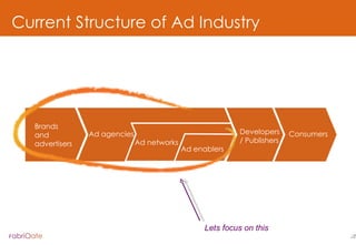 Current Structure of Ad Industry Lets focus on this Brands and advertisers Ad agencies Ad networks Ad enablers Developers ...