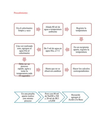 Procedimiento:

En el calorímetro
limpio y seco

Añada 80 ml de
agua a temperatura
ambiente

Registre la
temperatura

Una vez realizado
esto, agregue el
agua fria al
calorímetro

De 5 ml de agua en
agua fría, a 5 C

En un recipiente
aparte, registre la
temperatura

Debe ser un
proceso
rapido, agite y
tome la
temperatura cada
10 segundos

Hasta que no se
observen cambios

Hacer los calculos
correspondientes

En una prueba
aparte realice
este mismo
proceso

Pero con 80 ml
de NaOH a 2M
y 20 ml de HCl
a 0,8M

Recuerde
agregar el
Acido a la Base

 