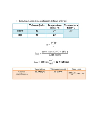 Calculo del calor de neutralización de la rxn anterior:
Volumen ( mL)
NaOH

80

Temperatura
inicial ° C
24°

HCl

20

24°

Calor de
neutralización

Valor teórico
13.3 Kcal/°C

Temperatura
final ° C
25°

Valor experimental
12 Kcal/°C

% de error

 