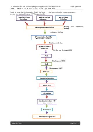 D. Ravinder et al Int. Journal of Engineering Research and Applications
ISSN : 2248-9622, Vol. 3, Issue 6, Nov-Dec 2013, pp.1033-1039
Pestle to get a fine Ferrite powder. Finally the burnt
powder was calcinated in air at 500oC temperature for
LithiumNitrate
Solution

www.ijera.com

four hours and cooled to room temperature.

Ferric Nitrate
Solution

Citric Acid
Solution

Homogeneous solution

Mixing
stirring

and

continuous

continuous stirring
PH maintained at 7 by
Ammonia addition
Continuous stirring
Nitrate-Citrate
Solution

Stirring and Heating at 800C

Sol
Heating upto 1000C
Gel
Heating upto 2000C
Dry Gel

Auto combustion

Burnt ash

Grinding

Calcination at 5000C
for 4 hours

Grinding

Li Nano ferrite powder

www.ijera.com

1034 | P a g e

 
