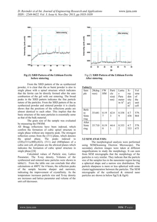 D. Ravinder et al Int. Journal of Engineering Research and Applications
ISSN : 2248-9622, Vol. 3, Issue 6, Nov-Dec 2013, pp.1033-1039

5000

www.ijera.com

7000
demo

demo

demo

demo

demo

dem o

dem o

dem o

dem o

demo

demo

demo

demo

demo

demo

demo

demo

demo

demo

demo

demo

demo

demo

demo

2000

demo

demo

demo

demo

demo

demo

demo

demo

demo

demo

demo

demo

dem o

20

30

40

50

60

70

dem o

dem o

dem o

dem o

dem o

dem o

dem o

dem o

dem o

dem o

dem o

dem o

dem o

dem o

dem o

dem o

dem o

dem o

dem o

dem o

dem o

dem o

dem o

dem o

dem o

dem o

dem o

dem o

5000

4000

demo

demo

1000

demo

6000

dem o

4000

3000

3000
80

20

30

40

2

Fig (1) XRD Pattern of the Lithium Ferrite
before sintering
From the XRD pattern of the as synthesized
powder, it is clear that the as burnt powder is also in
single phase with a spinel structure which indicates
that the ferrite can be directly formed after the auto
combustion of the gel with out sintering. The broad
peaks in the XRD pattern indicates the fine particle
nature of the particles. From the XRD pattern of the as
synthesized powder and sintered powder it is clearly
shows that the positions of the reflections peaks are
almost identical to each other. This implies that the
basic structure of the nano particles is essentially same
as that of the bulk material.
The grain size of the sample was evaluated
by measuring the FWHM.
All Bragg reflections have been indexed, which
confirm the formation of cubic spinel structure in
single phase without any impurity peak. The strongest
reflection comes from the (311) plane, which denotes
the spinel phase. The peaks indexed to
(220),(311),(400),(422), (511) and (440)planes of a
cubic unit cell, all planes are the allowed planes which
indicates the formation of cubic spinel structure in
single phase.[24]
Calculated values of Particle size, Lattice
Parameter, The X-ray density, Volumes of the
synthesized and sintered nano particles were shown in
table(1). From the table one can conclude that after
calcinations at 400oC for 4 hours, the reflection peaks
of the sample become sharper and narrower,
indicating the improvement of crystallinity. As the
temperature increases particle size and X-ray density
are increases and lattice parameter and volume of the
unit cell decreases.

www.ijera.com

dem o

After sintering

Intensity (arb.unit)

Intensity (arb.unit)

Before sintering

50

60

70

80

2

Fig (2) XRD Pattern of the Lithium Ferrite
After sintering

Table(1)
Sam 2θ(deg
ple
rees)

Befo
re
Sinte
ring
After
Sinte
ring

FW
HM

Parti
cle
size(
nm)

Lattic
e
Para
meter
in Ao

Xray
den
sity
g/c
m3

Vol
ume
of
the
unit
cell

35.681

0.19
7

42.8
3

8.338
9

4.7
436

579.
864

35.710

0.19
0

44.4
1

8.333
2

4.7
533

578.
675

3.2 SEM ANALYSIS:
The morphological analysis were performed
using SEM(Scanning Electron Microscope). The
secondary electron images were taken at different
magnifications to study the morphology. It can seen
from SEM micrographs that the morphology of the
particles is very similar. They indicate that the particle
size of the samples lies in the nanometer region having
a spherical shape and a narrow size distribution. The
particle sharpness is more or less spherical with some
cluster/agglomeration between the particles. The SEM
micrographs of the synthesized & sintered nano
particles are shown in below fig(3) & fig(4)

1036 | P a g e

 