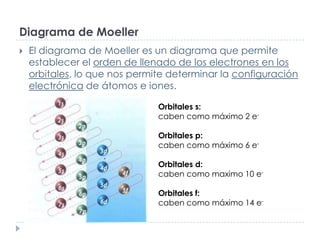 Diagrama de Moeller


El diagrama de Moeller es un diagrama que permite
establecer el orden de llenado de los electrones ...
