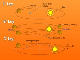 1ª Ley Planeta Foco de la elipse Sol 2ª Ley Áreas descritas en 1s afelio perihelio 3ª Ley a a Semieje mayor T a 2 3 = K L= m·r 1 ·v 1 = m·r 2 2 · · v 