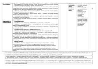 Instrumentos de avaliação: Testes/fichas de avaliação; questões de aula /minifichas, trabalhos em grupo e/ou individuais de carácter prático (laboratorial e ou não laboratorial); grelhas de registo de
observação; fichas teórico-práticas; portefólios; fichas de trabalho; exposições orais, e fichas de auto e heteroavaliação, entre outros.
Áreas de competência: A -Linguagem e textos; B -Informação e comunicação; C - Raciocínio e resolução de problemas; D - Pensamento crítico e criativo; E - Relacionamento interpessoal;
F - Desenvolvimento pessoal e autonomia; G - Bem-estar, saúde e ambiente; H – Sensibilidade estética e artística; I – Saber científico, técnico e tecnológico; J – Consciência e domínio do corpo.
Descritores do perfil do aluno: Conhecedor/Sabedor/Culto/Informado (A,B,G,I,J); Criativo (A,C,D,J); Crítico/Analítico (A,B,C,D,G); Questionador/Investigador (A,C,D,F,G.H,I); Respeitador da diferença/do
outro (A,B,E,F,H); Sistematizador/Organizador (A,B,C,I,J); Comunicador/Interventor (A,B,D,E,G,H,I); Participativo/Colaborador (B,C,D,E,F); Responsável/Autónomo (C,D,E,F,G,I,J); Cuidador de si e do outro
(A,B,E,F,G,I,J); Autoavaliador (transversal às áreas).
ELETRICIDADE
CLASSIFICAÇÃO
DOS MATERIAIS
Corrente elétrica, circuitos elétricos, efeitos da corrente elétrica e energia elétrica
 Planificar e montar circuitos elétricos simples, esquematizando-os.
 Medir grandezas físicas elétricas (tensão elétrica, corrente elétrica, resistência elétrica, potência e
energia) recorrendo a aparelhos de medição e usando as unidades apropriadas, verificando como varia a
tensão e a corrente elétrica nas associações em série e em paralelo.
 Relacionar correntes elétricas em diversos pontos e tensões elétricas em circuitos simples e avaliar a
associação de recetores em série e em paralelo.
 Verificar, experimentalmente, os efeitos químico, térmico e magnético da corrente elétrica e
identificar aplicações desses efeitos.
 Comparar potências de aparelhos elétricos, explicando o significado dessa comparação e avaliando
as implicações em termos energéticos.
 Justificar regras básicas de segurança na utilização e montagem de circuitos elétricos, comunicando
os seus raciocínios.
Estrutura atómica
 Identificar os marcos históricos do modelo atómico, caracterizando o modelo atual.
 Relacionar a constituição de átomos e seus isótopos e de iões monoatómicos com simbologia
própria e interpretar a carga dos iões.
 Prever a distribuição eletrónica de átomos e iões monoatómicos de elementos (Z ≤ 20), identificando
os eletrões de valência.
Propriedades dos materiais e Tabela Periódica (TP)
 Relacionar a distribuição eletrónica dos átomos dos elementos com a sua posição na TP.
 Localizar na TP os elementos dos grupos 1, 2, 17 e 18 e explicar a semelhança das propriedades
químicas das substâncias elementares do mesmo grupo.
 Distinguir metais de não metais com base na análise, realizada em atividade laboratorial, de algumas
propriedades físicas e químicas de diferentes substâncias elementares.
 Identificar, com base em pesquisa e numa perspetiva interdiscilinar, a proporção dos elementos
químicos presentes no corpo humano, avaliando o papel de certos elementos para a vida, comunicando
os resultados.
Ligação química
 Identificar os vários tipos de ligação química e relacioná-los com certas classes de materiais:
substâncias moleculares e covalentes (diamante, grafite e grafeno), compostos iónicos e metais.
 Identificar hidrocarbonetos saturados e insaturados simples atendendo ao número de átomos e
ligações envolvidas.
 Avaliar, com base em pesquisa, a contribuição da Química na produção e aplicação de materiais
inovadores para a melhoria da qualidade de vida, sustentabilidade económica e ambiental, recorrendo a
debates.
ATITUDINAL –
Comunicação e
atitudes
inerentes ao
trabalho em
Ciência
- Interpreta fontes de
informação diversas e
utiliza-as no
desenvolvimento da
exposição de ideias, de
defesa e de
argumentação e na
apresentação dos
resultados das
atividades
desenvolvidas;
- Revela cooperação na
partilha da informação,
capacidade de reflexão
crítica sobre o trabalho
efetuado, atitude
interrogativa e
perseverança.
10
 