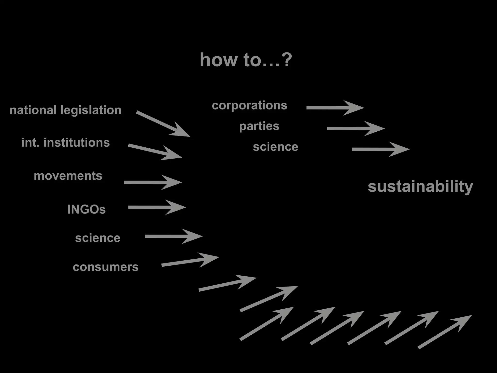 how to…?
sustainability
int. institutions
national legislation
movements
INGOs
science
consumers
corporations
parties
science
 