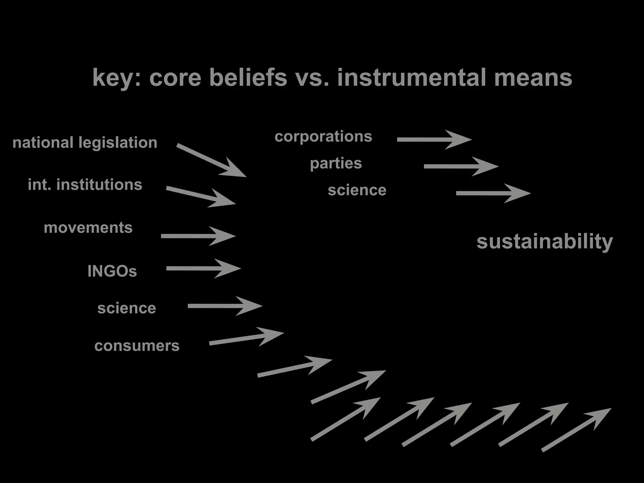 key: core beliefs vs. instrumental means
sustainability
int. institutions
national legislation
movements
INGOs
science
consumers
corporations
parties
science
 
