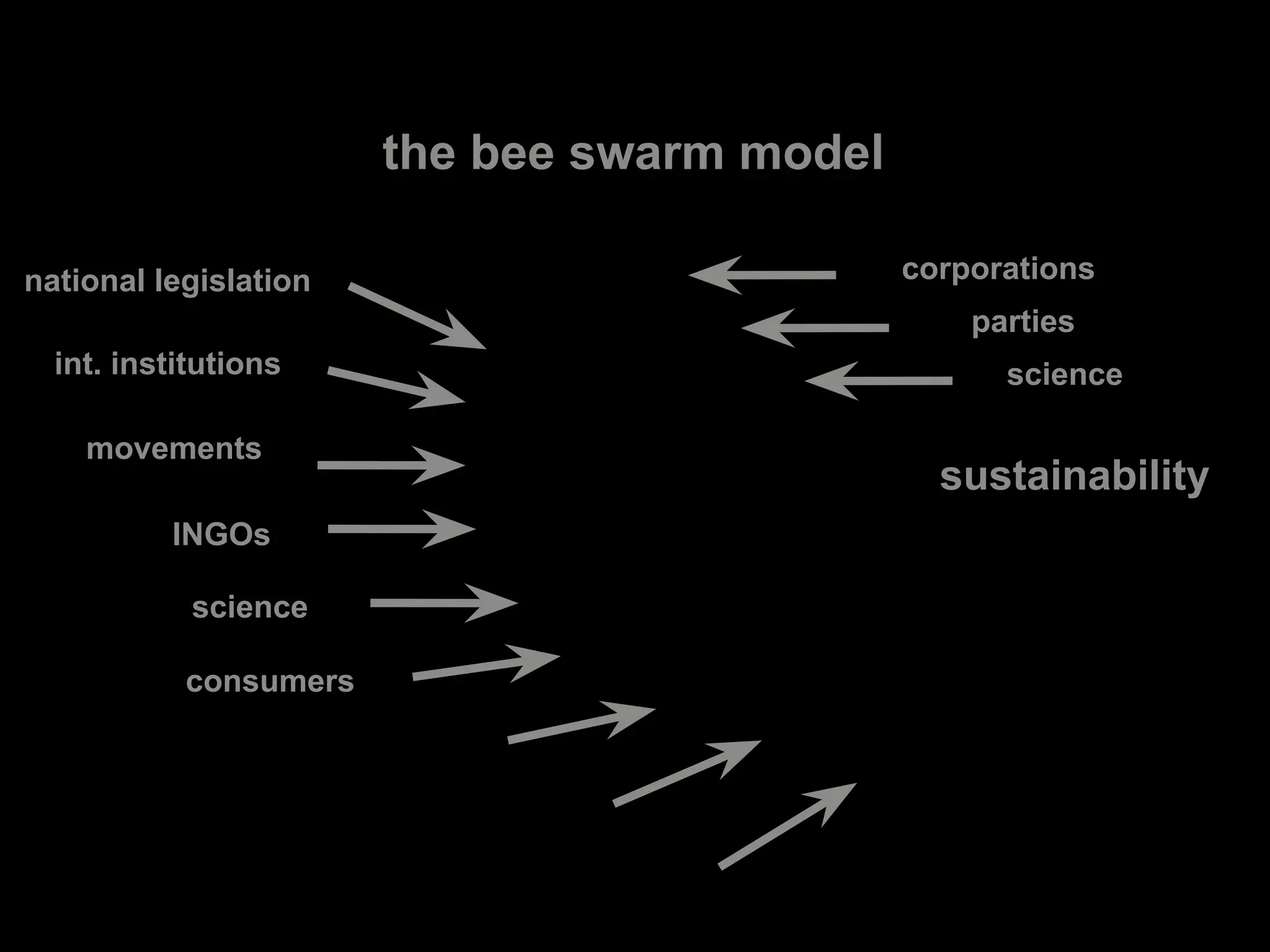 the bee swarm model
sustainability
int. institutions
national legislation
movements
INGOs
science
consumers
corporations
parties
science
 