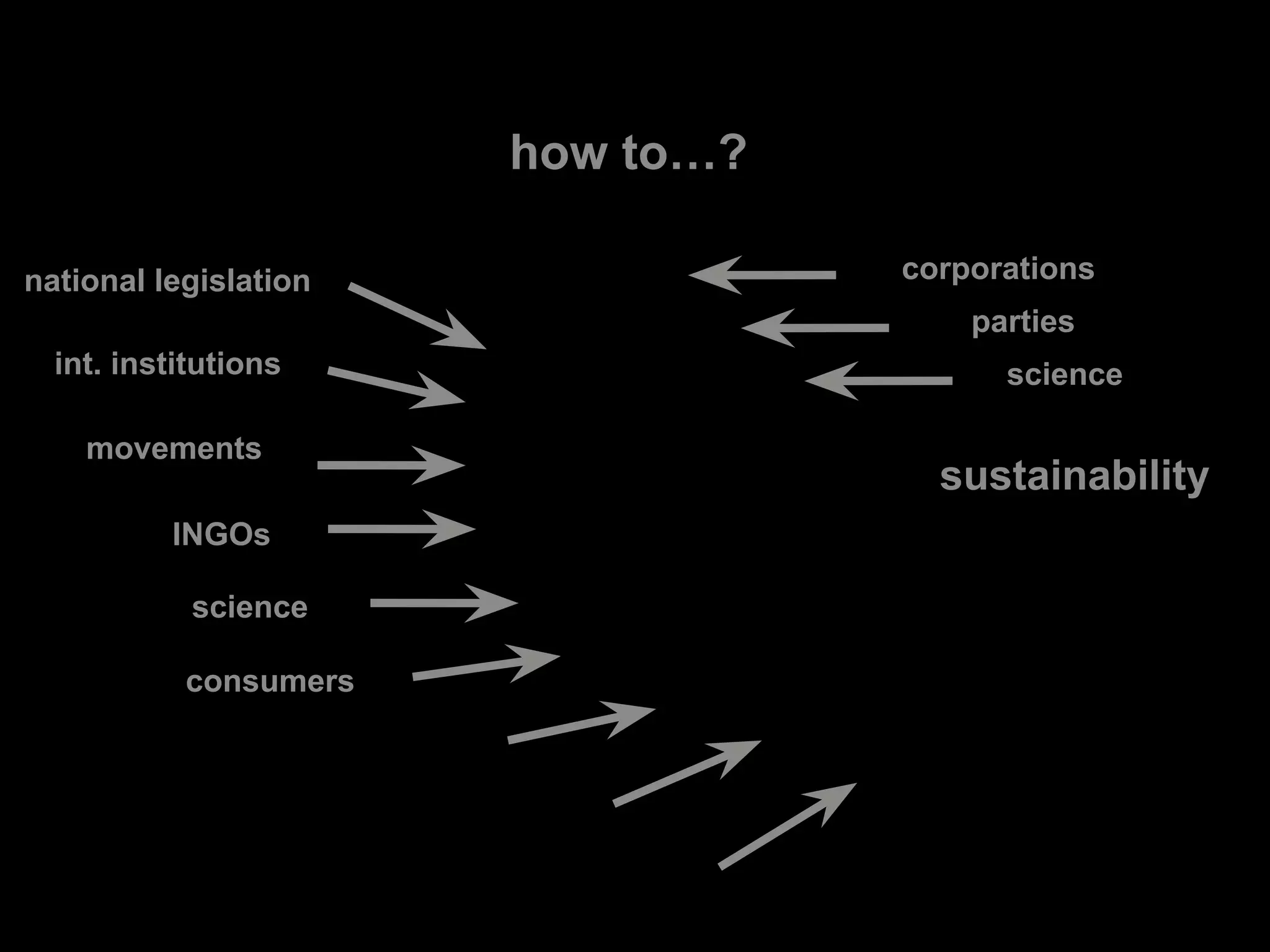 sustainability
int. institutions
national legislation
movements
INGOs
science
consumers
corporations
parties
science
how to…?
 