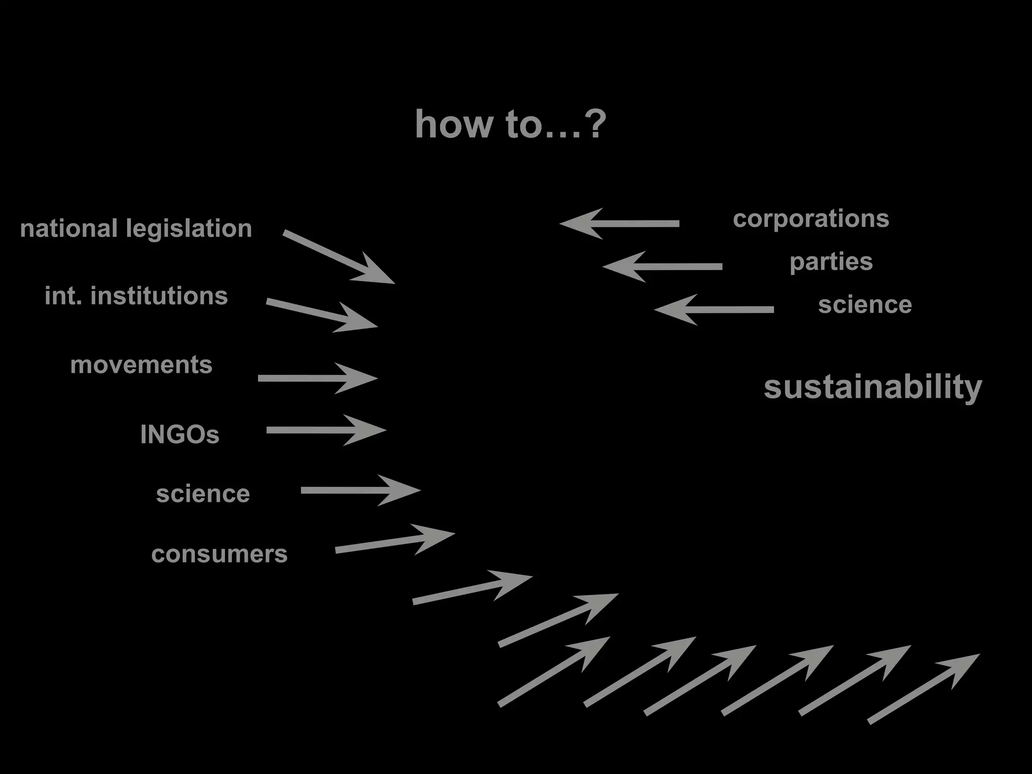 how to…?
sustainability
int. institutions
national legislation
movements
INGOs
science
consumers
corporations
parties
science
 