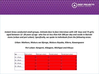 Instant Grass conducted small groups, intimate face to face interviews with 120 boys and 75 girls; 
aged between 12 -28 years of age who live on less than Ksh 300 per day and reside in Nairobi 
slums (urban and peri urban). Specifically, we spoke to individuals from the following areas: 
Urban: Mathare, Mukuru wa Njenga, Mukuru Kayaba, Kibera, Kawangware 
Peri urban: Kangemi, Kibagare, Michigwi and Kikuyu 
Age Male (urban) Male (peri-urban) Female (urban) Female (peri-urban) 
12 - 15 yrs 15 15 9 12 
16 - 18 yrs 15 15 9 12 
20 - 24 yrs 15 15 9 12 
25 - 28 yrs 15 15 9 12 
60 60 36 48 
 