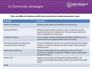 b) Community campaigns 
Campaign Description 
Bluehouse (Mathare) Bluehouse helps people with HIV/AIDS and tuberculosis. 
Carolina for Kibera Programs advance health, education, ethnic cooperation, gender 
equality and economic empowerment. They also equip leaders with 
tools to strengthen the community. 
Uungwana Initiative This is a values, attitude and behavioural change campaign so as to 
create harmony and positive growth within the society. 
Sita Kimya (prominent in Kibera and 
recently launched in Mathare) 
Through USAID/Kenya's Women's Justice and Empowerment Initiative, 
young men in Kibera challenge each other to reject violent behaviors 
towards women. 
Community transformers Through servant leadership this organization aims to assist the 
community of Mathare in regards to HIVAIDS, malaria, malnutrition 
and gender violence. 
APHIA II Plus Programs and activities are designed to combat HIV/AIDS, TB, 
reproductive health/family planning, malaria and maternal and child 
health. 
CREW 
There are different initiatives within their areas that are addressing gender issues. 
 