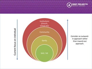 Institutions 
(church, 
school etc) 
Community 
family 
SHE / HE 
Consider an outward-in 
approach rather 
than inward-out 
approach. 
Current focus on individual 
 