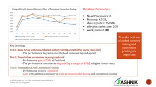 Database Parameters:
• No of Processors: 2
• Memory: 4.5GB,
• shared_buffer: 750MB,
• effective_cache_size: 2GB
• work_mem=1MB
Key Learning:
Test 1: Basic Setup with tuned shared_buffer[750MB] and effective_cache_size[2GB]
- The performance degrades once the load increases beyond a point
Test 2:Tuned other parameters in postgresql.conf
- Performance gain of 55% at Peak load
- The performance continues to degrade [by a margin of 15%] at higher concurrency
Test 3:Transaction Level Connection Pooling
- Performance is more consistent
- Gain with additional memory is more prominent after tuning and connection pooling
To make best
use of added
memory tuning
and connection
pooling are
important
© 2014 Ashnik Pte Ltd. The benchmark results belong
to Ashnik Pte Ltd, Singapore
 