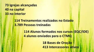 73 Igrejas alcançadas
40 na capital
33 no interior
114 Treinamentos realizados no Estado
3.789 Pessoas treinadas
114 Alunos formados nos cursos (EQC/IDE)
4 alunos enviados para o CTMQ
18 Bases de Oração
413 Intercessores ativos
 