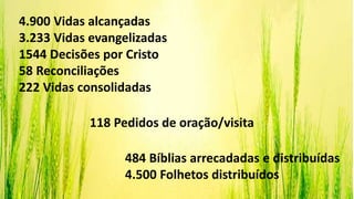 4.900 Vidas alcançadas
3.233 Vidas evangelizadas
1544 Decisões por Cristo
58 Reconciliações
222 Vidas consolidadas
118 Pedidos de oração/visita
484 Bíblias arrecadadas e distribuídas
4.500 Folhetos distribuídos
 