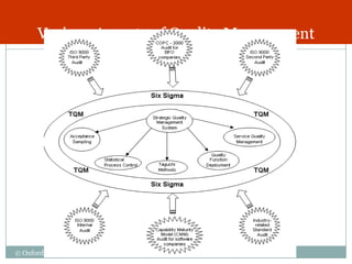 Various Aspects of Quality Management
                                             10




© Oxford University Press 2008. All rights
reserved.
 