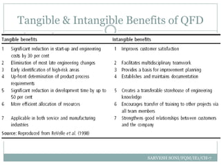 Tangible & Intangible Benefits of QFD




                         SARVESH SONI/FQM/IE1/CH-7
 