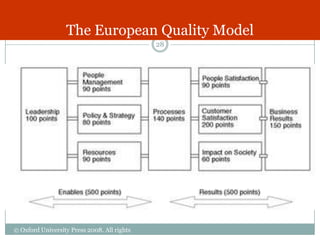 The European Quality Model
                                             28




© Oxford University Press 2008. All rights
reserved.
 