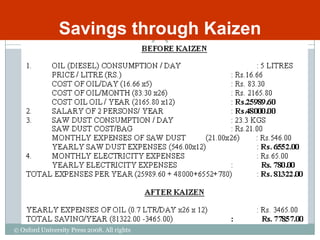 Savings through Kaizen
                                             55




© Oxford University Press 2008. All rights
reserved.
 