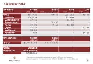 15
Outlook for 2013
Production Copper
(000’s tonnes)
Nickel
(000’s contained tonnes)
Gold
(000’s ounces)
Zinc
(000’s tonnes)
Group 384 - 416 40 - 45 193 - 213 41 - 48
Kansanshi 250 - 270 - 126 - 140 -
Guelb Moghrein 37 - 41 - 56 - 61 -
Ravensthorpe - 31 - 35 - -
Kevitsa 15 - 16 9 - 10 11 - 12 -
Çayeli1 21 - 24 - - 27 - 31
Las Cruces1 53 - 56 - - -
Pyhäsalmi1 8 - 9 - - 14 - 17
Unit cash cost Copper
(US$/lb.)
Nickel
(US$/lb.)
Group $1.40 - $1.50 $5.50 - $6.00
Capital
expenditure
Excluding
Cobre Panama
$2.0 billion
1 The production guidance shown above for Çayeli, Las Cruces and Pyhäsalmi
represents guidance from acquisition date of March 22, 2013 until the end of the year.
 