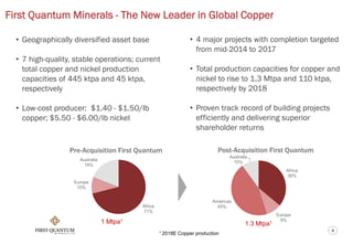 3
First Quantum Minerals - The New Leader in Global Copper
• Geographically diversified asset base
• 7 high-quality, stable operations; current
total copper and nickel production
capacities of 445 ktpa and 45 ktpa,
respectively
• Low-cost producer: $1.40 - $1.50/lb
copper; $5.50 - $6.00/lb nickel
• 4 major projects with completion targeted
from mid-2014 to 2017
• Total production capacities for copper and
nickel to rise to 1.3 Mtpa and 110 ktpa,
respectively by 2018
• Proven track record of building projects
efficiently and delivering superior
shareholder returns
Africa
36%
Europe
9%
Americas
45%
Australia
10%
Africa
71%
Europe
10%
Australia
19%
Pre-Acquisition First Quantum
1.3 Mtpa11 Mtpa1
Post-Acquisition First Quantum
1 2018E Copper production
 