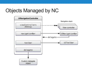 Objects Managed by NC
 