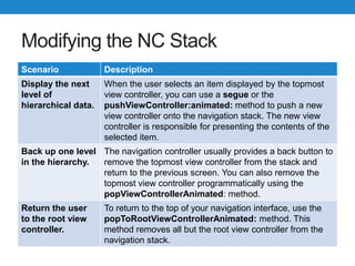 Modifying the NC Stack
Scenario Description
Display the next
level of
hierarchical data.
When the user selects an item displayed by the topmost
view controller, you can use a segue or the
pushViewController:animated: method to push a new
view controller onto the navigation stack. The new view
controller is responsible for presenting the contents of the
selected item.
Back up one level
in the hierarchy.
The navigation controller usually provides a back button to
remove the topmost view controller from the stack and
return to the previous screen. You can also remove the
topmost view controller programmatically using the
popViewControllerAnimated: method.
Return the user
to the root view
controller.
To return to the top of your navigation interface, use the
popToRootViewControllerAnimated: method. This
method removes all but the root view controller from the
navigation stack.
 