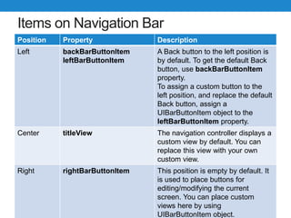 Items on Navigation Bar
Position Property Description
Left backBarButtonItem
leftBarButtonItem
A Back button to the left position is
by default. To get the default Back
button, use backBarButtonItem
property.
To assign a custom button to the
left position, and replace the default
Back button, assign a
UIBarButtonItem object to the
leftBarButtonItem property.
Center titleView The navigation controller displays a
custom view by default. You can
replace this view with your own
custom view.
Right rightBarButtonItem This position is empty by default. It
is used to place buttons for
editing/modifying the current
screen. You can place custom
views here by using
UIBarButtonItem object.
 