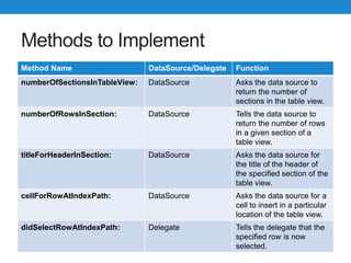 Methods to Implement
Method Name DataSource/Delegate Function
numberOfSectionsInTableView: DataSource Asks the data source to
return the number of
sections in the table view.
numberOfRowsInSection: DataSource Tells the data source to
return the number of rows
in a given section of a
table view.
titleForHeaderInSection: DataSource Asks the data source for
the title of the header of
the specified section of the
table view.
cellForRowAtIndexPath: DataSource Asks the data source for a
cell to insert in a particular
location of the table view.
didSelectRowAtIndexPath: Delegate Tells the delegate that the
specified row is now
selected.
 