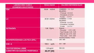 LABORATORIO CLINICO
(EXÁMENES SOLICITADOS)
RESULTADOS VALORES REFERENCIALES
FSH 59.84 mUI/ml HOMBRES : 1.5 - 12.4
MUJERES :
F.Folicular :3.5-12.5
F.Ovulatoria :4.7-21.5
F.Lutea :1.7-7.7
LH 34.54 mUI/ml HOMBRES :1.7-8.6
MUJERES :
F.Folicular :2.4-12.6
F.Ovulatoria :14.0-95.6
F.Lutea :1.0-11.4
ESTRADIOL 1.99 Pg/mL Mujeres :
Pre-puber : 0.10 - 2.50
Fase Folicular: 0.40 - 5.05
Mitad de ciclo: 0.70 - 5.90
Fase Luteal : 0.40 - 5.55
Hombres Adultos: <=0.50
DESHIDROGENASA LACTICA (DHL) 512 U/L 240 - 849
DHE -S 188.6 ug/dL 65.1 - 368
TESTOSTERONA LIBRE 1.24 pg/ml ND-2.24
CARIOTIPO EN SANGRE PERIFERICA 46,XY [20]
 