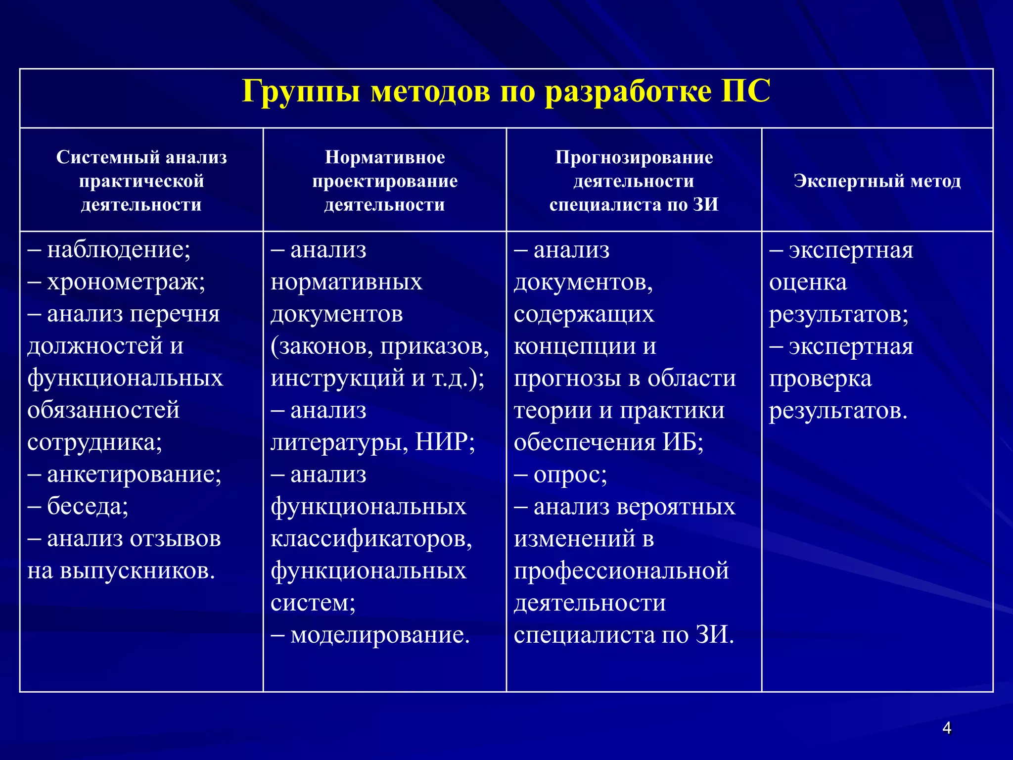 4
Группы методов по разработке ПС
Системный анализ
практической
деятельности
Нормативное
проектирование
деятельности
Прогнозирование
деятельности
специалиста по ЗИ
Экспертный метод
− наблюдение;
− хронометраж;
− анализ перечня
должностей и
функциональных
обязанностей
сотрудника;
− анкетирование;
− беседа;
− анализ отзывов
на выпускников.
− анализ
нормативных
документов
(законов, приказов,
инструкций и т.д.);
− анализ
литературы, НИР;
− анализ
функциональных
классификаторов,
функциональных
систем;
− моделирование.
− анализ
документов,
содержащих
концепции и
прогнозы в области
теории и практики
обеспечения ИБ;
− опрос;
− анализ вероятных
изменений в
профессиональной
деятельности
специалиста по ЗИ.
− экспертная
оценка
результатов;
− экспертная
проверка
результатов.
 